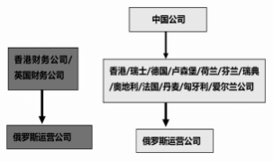 中國企業投資俄羅斯的稅務籌劃專項審計